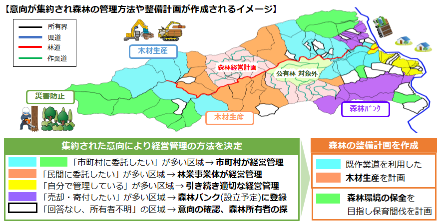 意向が集約され森林の管理方法や整備計画が作成されるイメージ