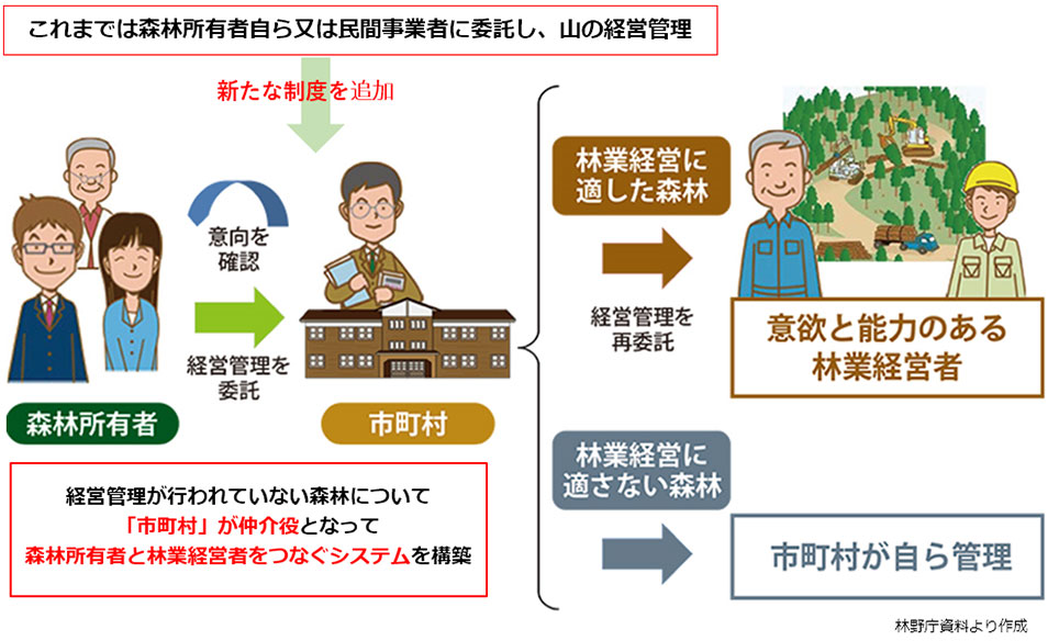 経営管理が行われていない森林について 「市町村」が仲介役となって 森林所有者と林業経営者をつなぐシステムを構築