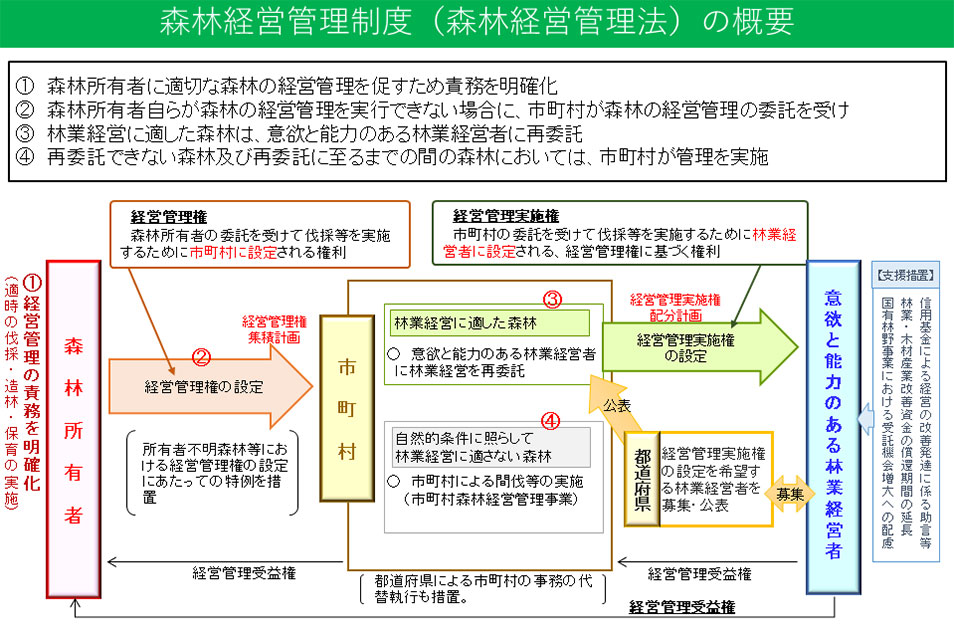 森林管理制度（森林経営管理法）の概要