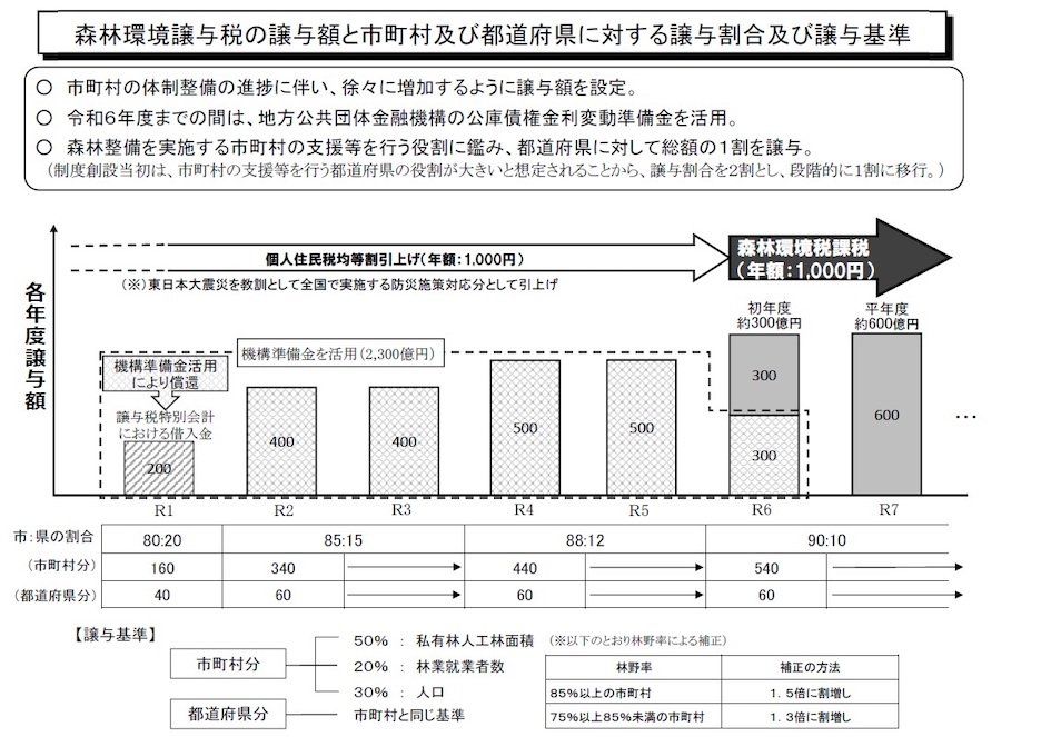 森林環境譲与税の各年度の譲与額と市町村及び都道府県に対する譲与割合及び基準